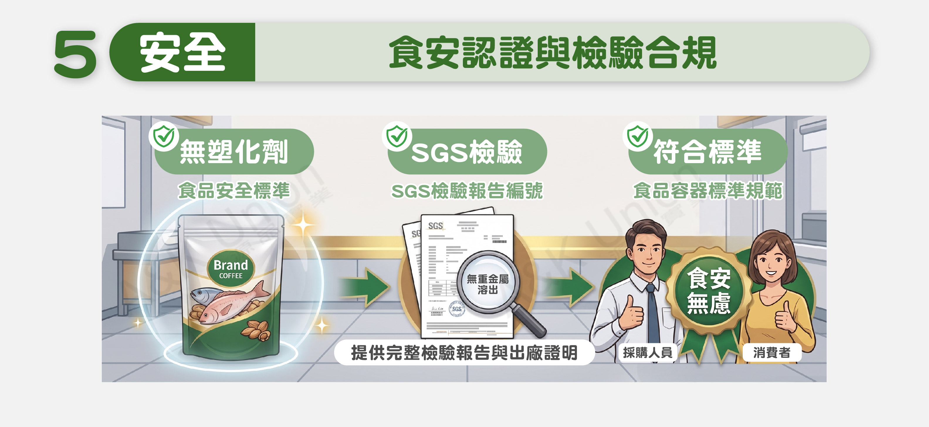食安認證與檢驗合規 針對食品業者與外銷品牌，合規性是不可妥協的底線。源品實業食品級夾鏈袋嚴格把關