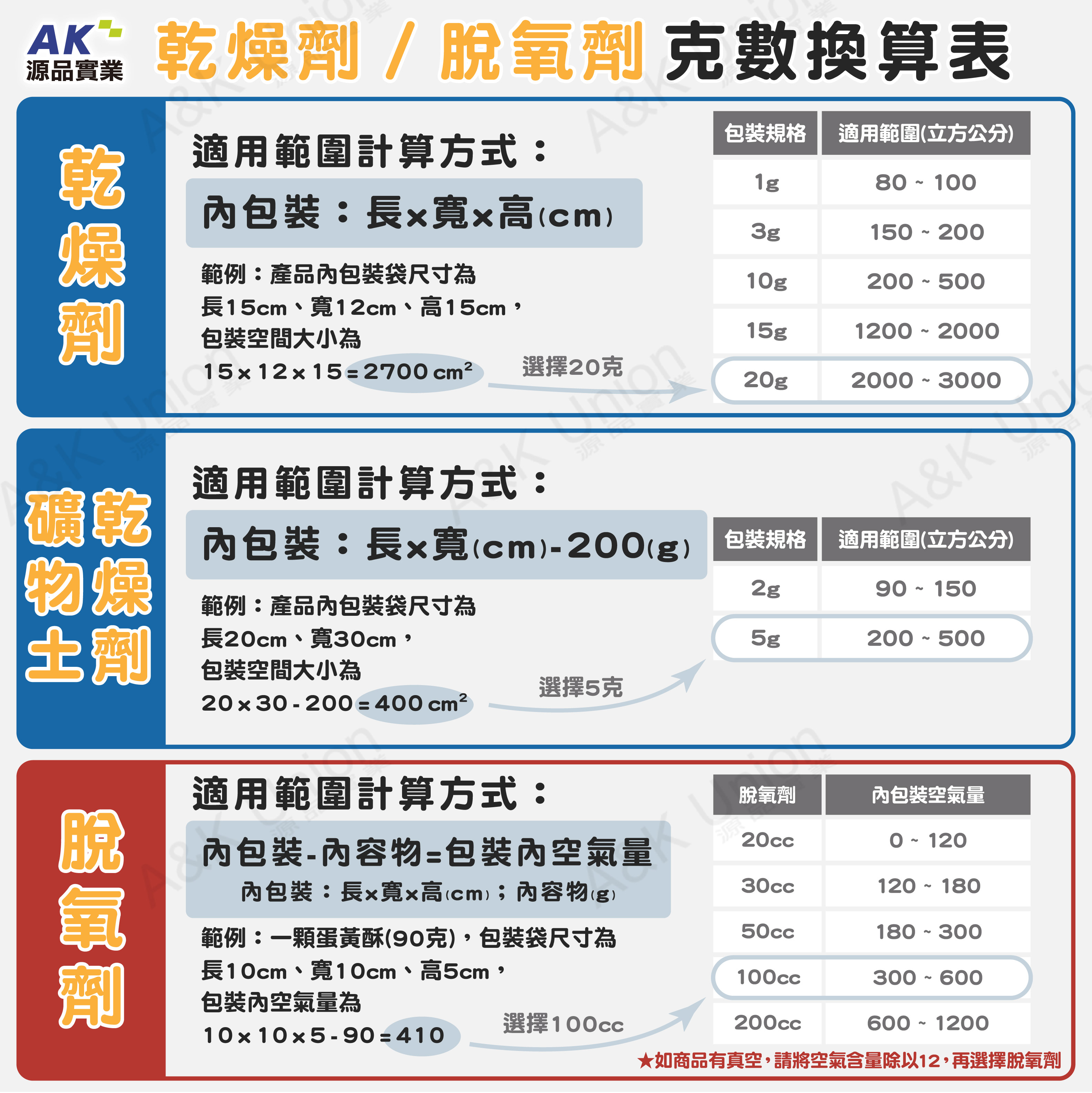 乾燥劑/脫氧劑克數怎麼選?挑選保鮮耗材，除了選對種類，克數更是發揮效果的關鍵!參考以下乾燥劑/脫氧劑的克數換算表計算公式，精準拿貼用量~