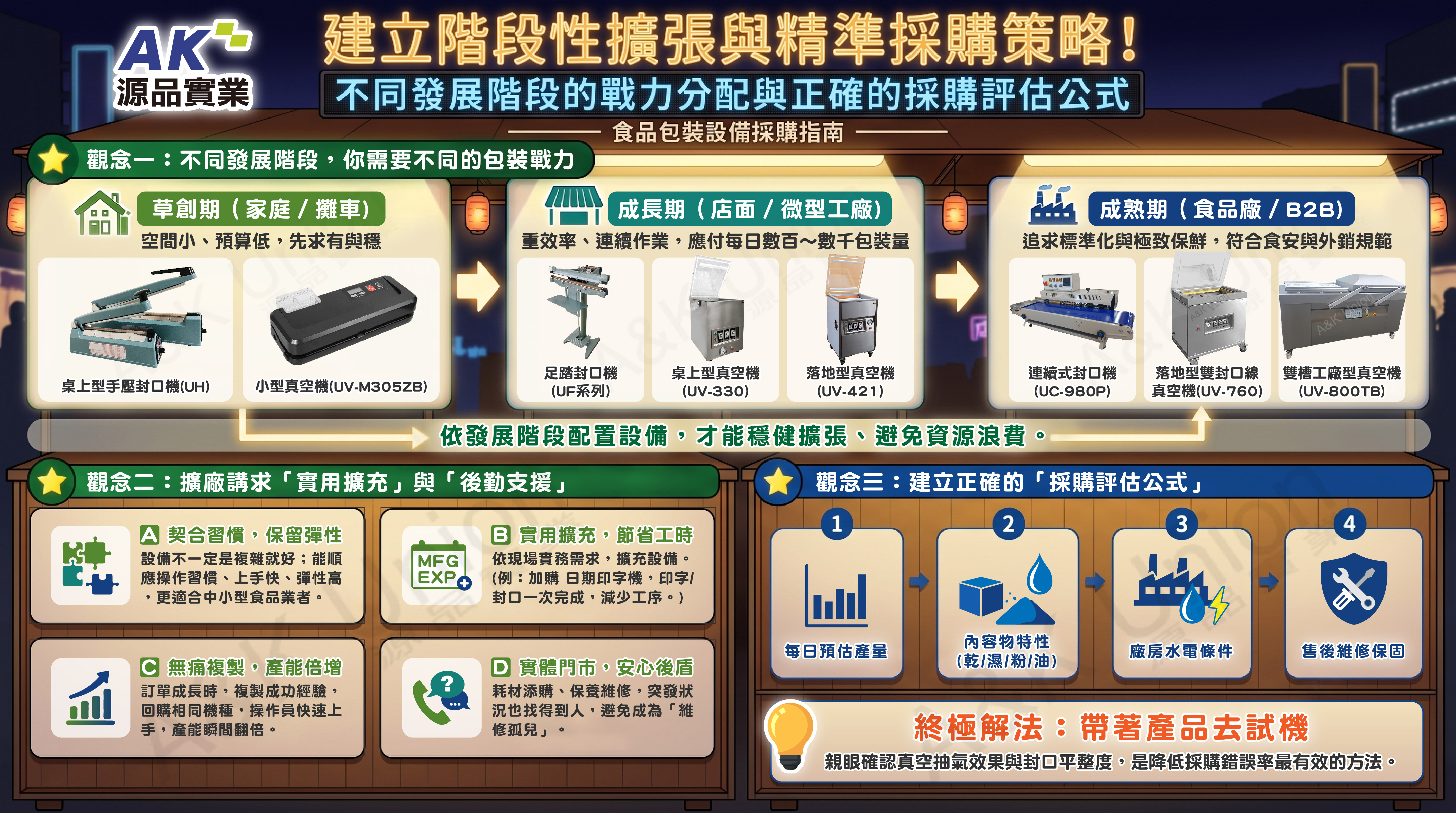 建立階段性擴張與精準採購策略!不同發展階段的戰力分配與正確的採購評估公式，源品助你將包裝預算花在刀口上